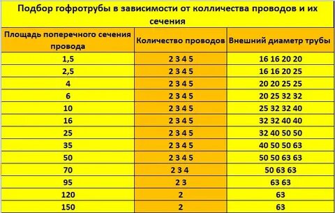 Гофра размеры таблица