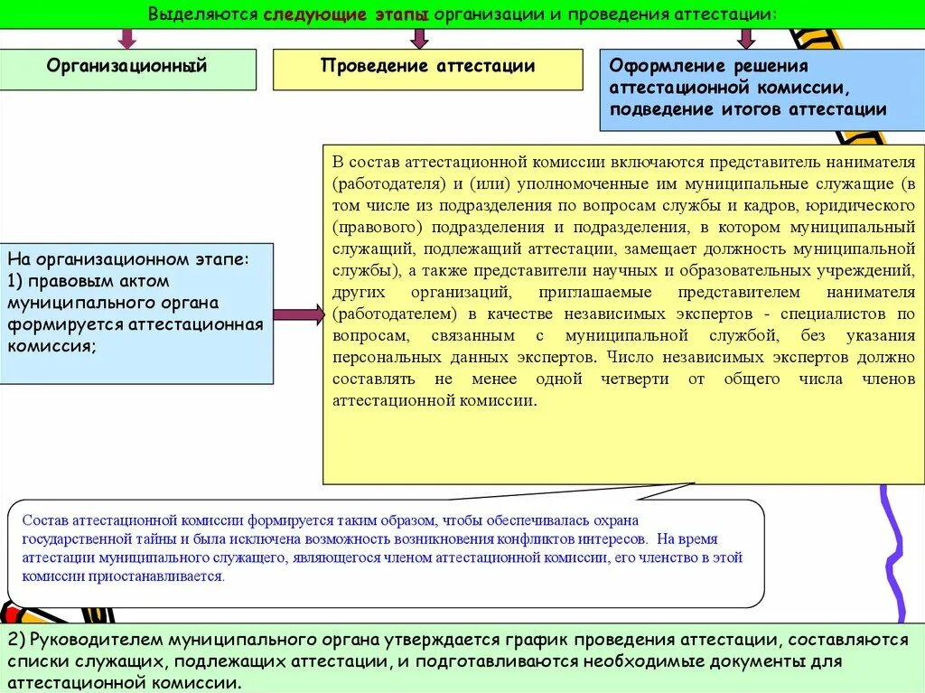 Аттестация государственных служащих. Аттестация муниципальных служащих. Аттестация государственных гражданских служащих. Проведение аттестации государственных служащих. Аттестация государственных гражданских проводится