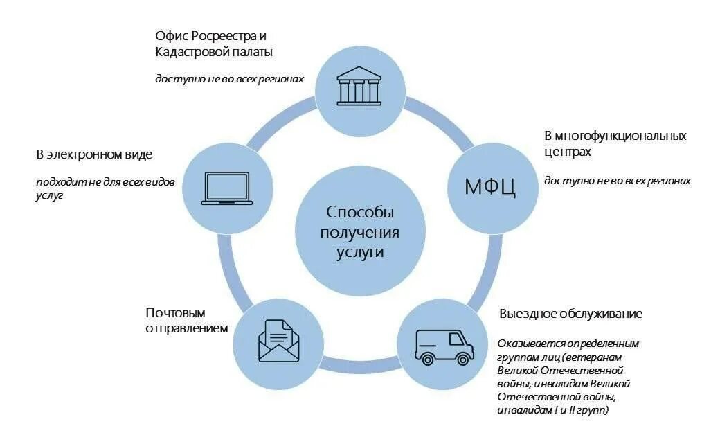 Государственное кадастровое управление. Структура Росреестра РФ схема 2020. Способ получения услуги. Взаимодействие МФЦ И Росреестра. Росреестр кадастровая палата.