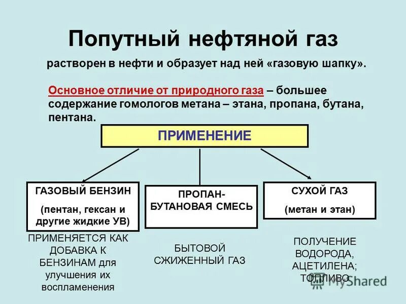 Использование попутного нефтяного газа в качестве. Применение природного и попутного нефтяного газа. где применяется попутный газ. применение попутного нефтяного газа. попутный нефтяной газ применение.