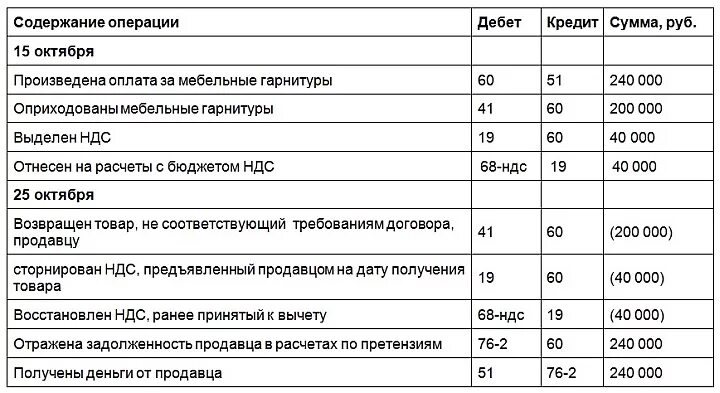 Получен товар от поставщика. Возвращены бракованные товары поставщику проводка. Возвращены бракованные материалы поставщику проводка. Оприходованы материалы проводка. Возврат бракованных материалов проводка.