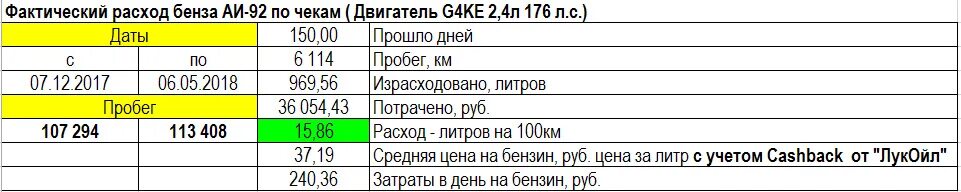 Двигатель расход топлива в час. Хендай Санта Фе расход топлива. Расход топлива Хендай Санта Фе 2.4 бензин автомат. Расход бензина двигатель 2.4 бензин. 2 И 4 расход топлива на 100км.