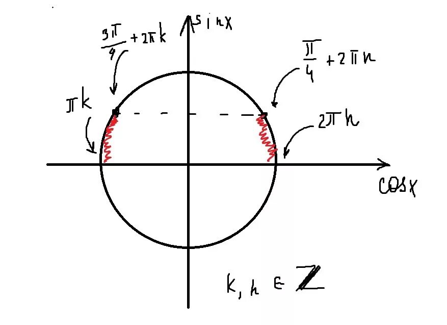 Решить неравенство sin x 3 2. Sinx>0 решение неравенства. Pi/3+2pik. Sin x sqrt 2 2 неравенство. Sin(Pi/4-2x).