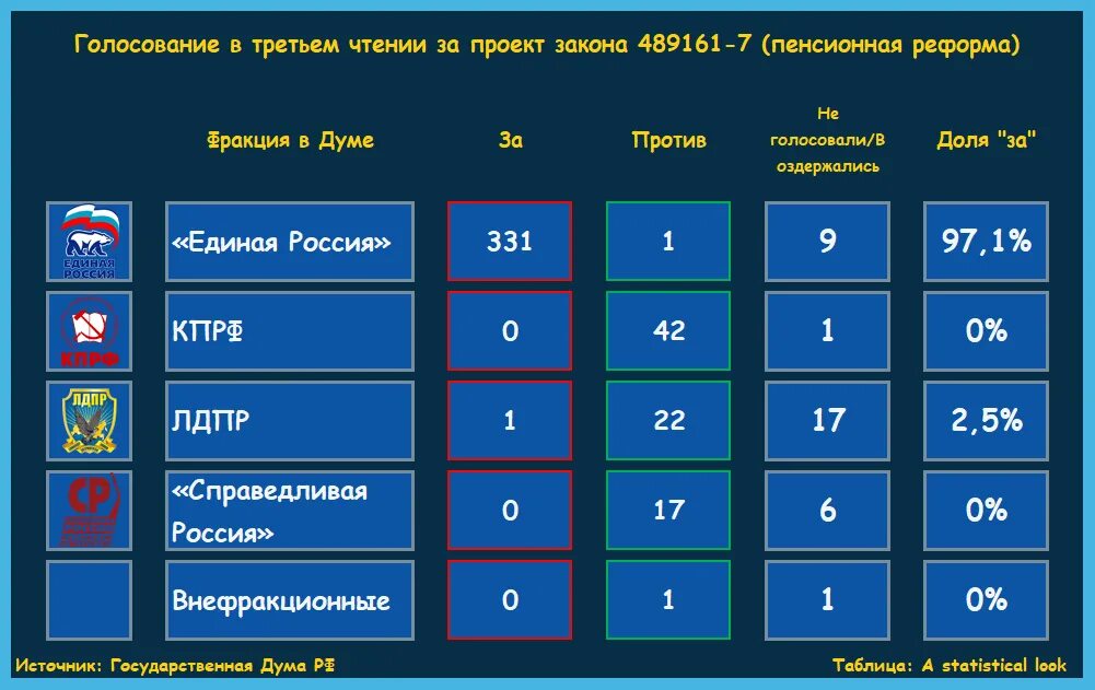 Почему голосовать в последний день. Голосование в Госдуме по пенсионной реформе по фракциям. Голосование за ЛДПР. Голосование за повышение пенсионного возраста в Думе по партиям. За ЛДПР проголосуют.