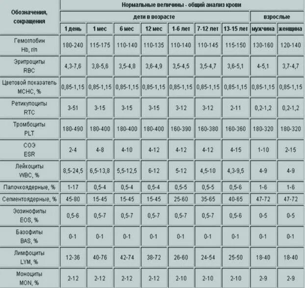 Соэ 6 лет. Норма анализов клинический анализ крови у детей. Нормальные показатели анализа крови у подростка. Показатель СОЭ В анализе крови норма. Анализ крови норма и расшифровка результатов таблица.