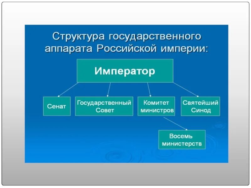 Государственный аппарат Российской империи. Структура государственного аппарата. Государственное строение. Структура государства и государственный аппарат.