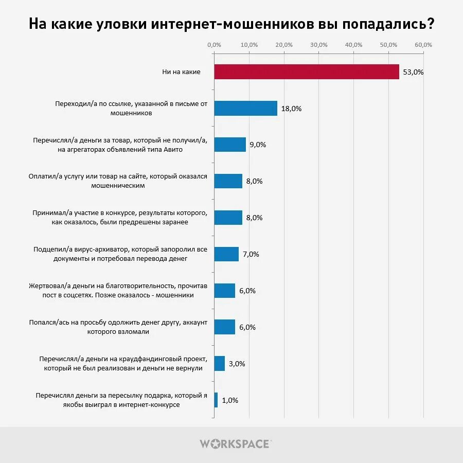 Статистика мошенничества в россии