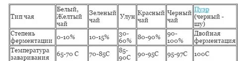 Ферментация при какой температуре