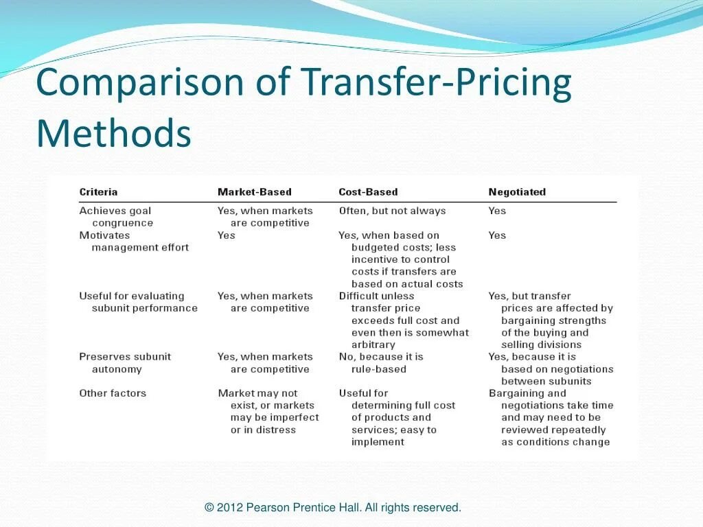 Прайс на трансфер. Cost-pricing method. What is transfer pricing. Трансфер прайсинг документация пример. Pricing method