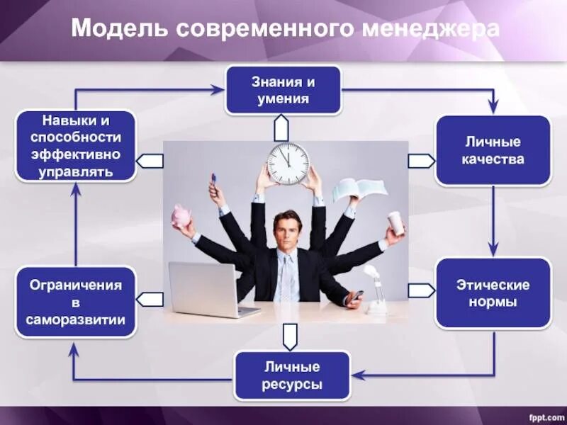 Управляемые человеком системы это. Модель современного менеджера. Менеджмент презентация. Пр менеджмент. Модель качеств современного менеджера.