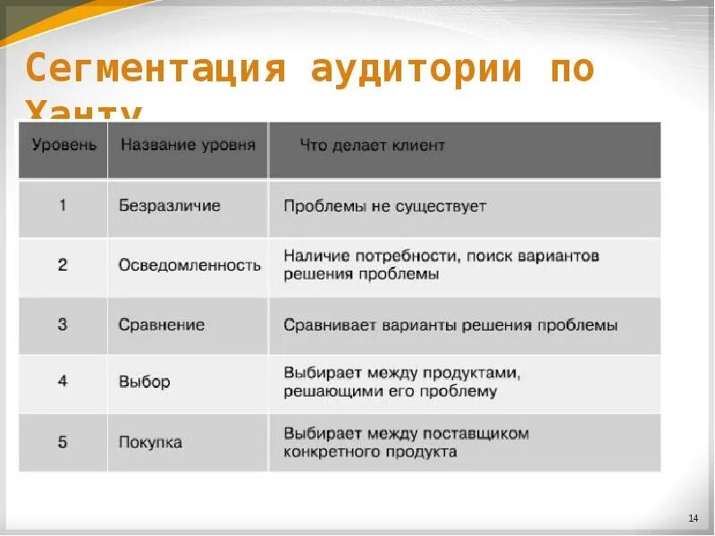 Методики целевой аудитории. Сегментация целевой аудитории. Сегменты целевойтаудитории. Чъсегиентв целевой аудитори. Сегментация целевой аудитории пример.