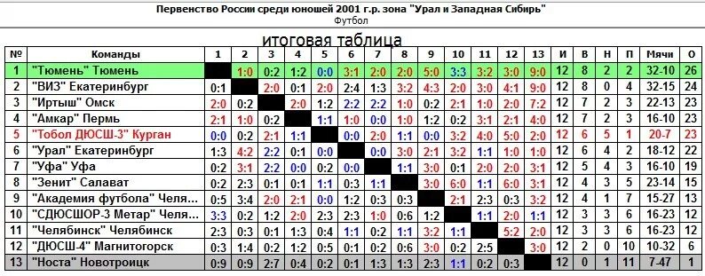 Чемпионат россии таблица результатов. Первенство Москвы по футболу 2 лига таблица 2021 дети. Чемпионат России 2008 таблица. Турнирная таблица футбол детей 2009 года первенство России 2020-2021. 2008 Хоккей таблица.