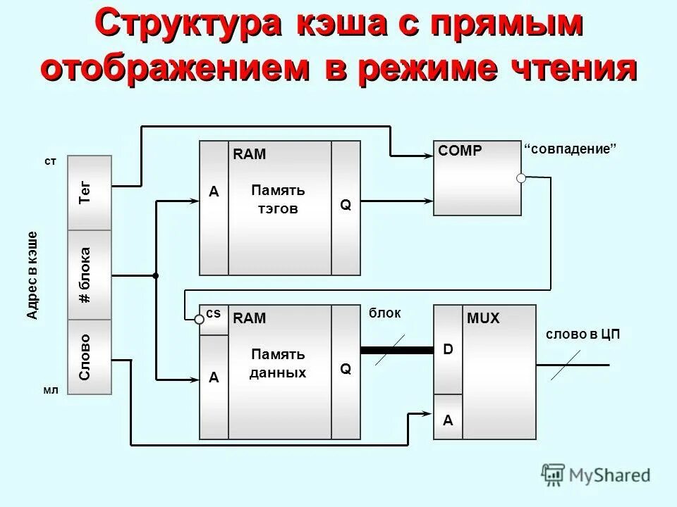 Организация кэш памяти. Кэш память презентация. Схема память и кэш прямого отображения. Кэш память с прямым отображением. Организация кэш памяти с прямым отображением.