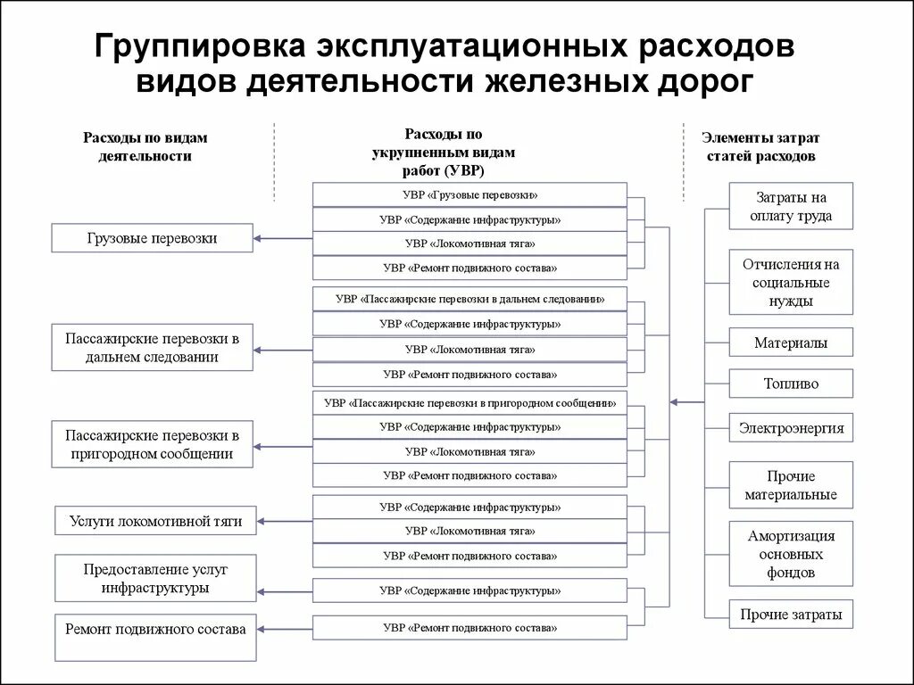 Основные группы расходов. Структура планирования расходов на ЖД. Состав эксплуатационных расходов. Структура эксплуатационных расходов. Эксплуатационные расходы и их структура.