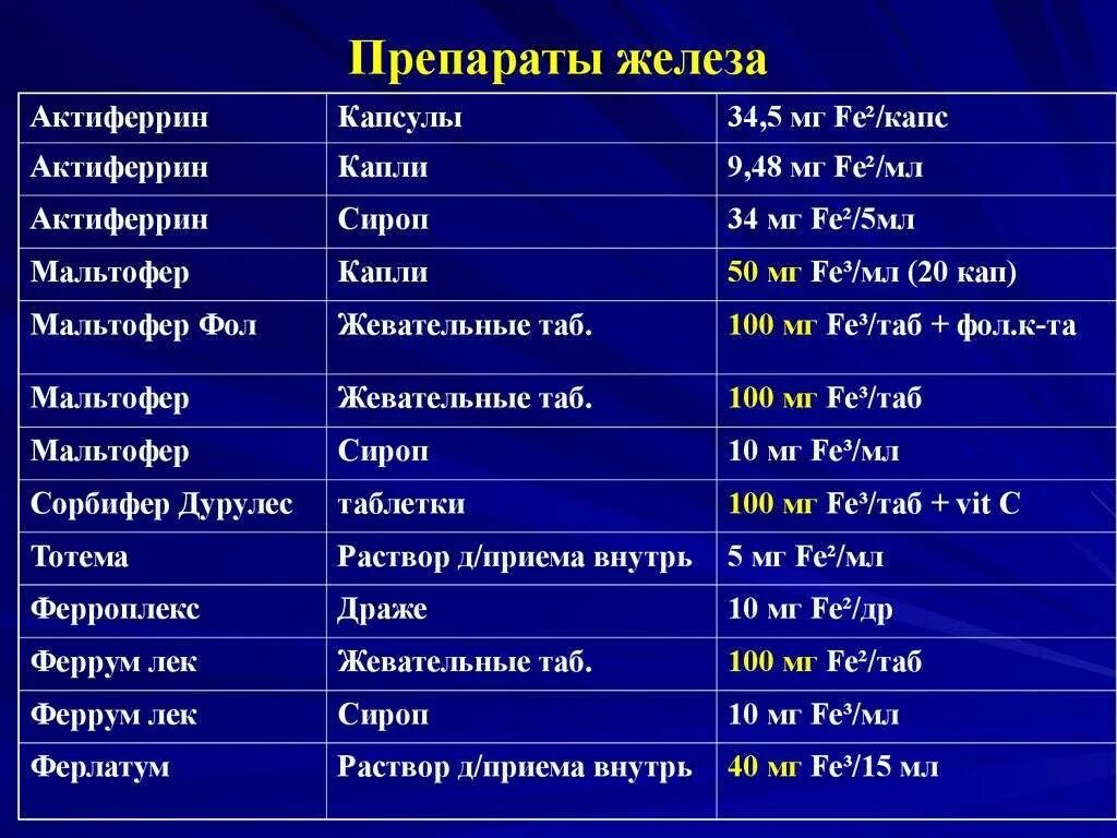 Препараты железа для мужчин лечение. Препараты с высоким содержанием железа при анемии названия. Железосодержащие препараты при анемии список. Препараты железа для детей. Препараты ЖЕД.