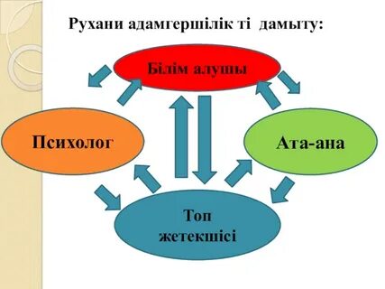 Этикалық құндылықтарды дамыту тәрбие сағаты