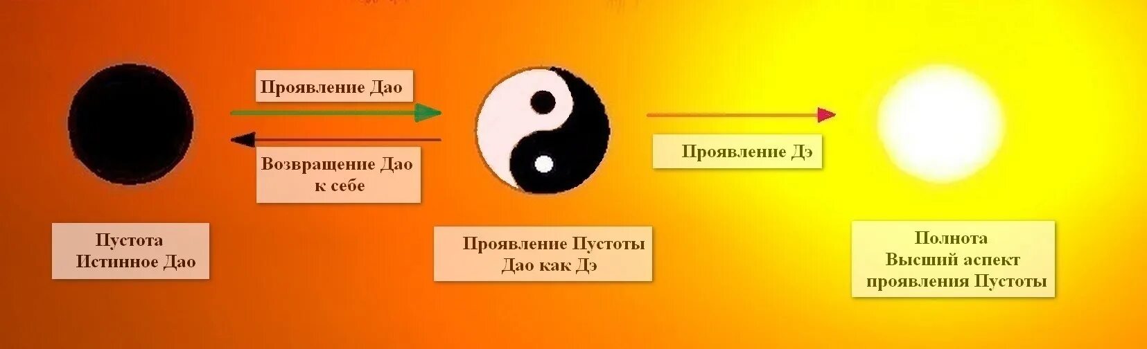 Вы достигли 1 уровня тела дао. Пустота дао. пустота в даосизме. дао пусто. реакция с дао.