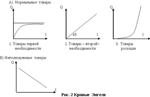 Нормальный спрос