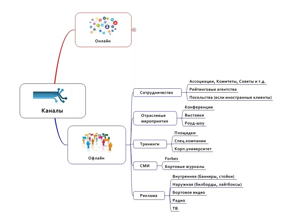 Маркетинговый план майнд карта. Ментальная карта предприятия пример. Ментальная карта магазина. Ментальная карта отдела продаж. Способы продвижения канала