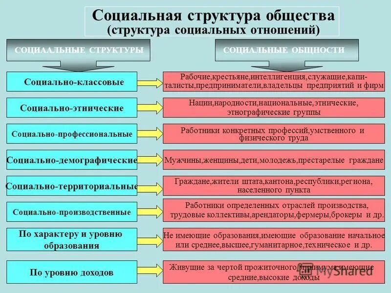 К компонентам социальной структуры общества относятся