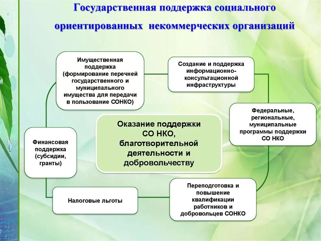 Презентации социальных учреждений