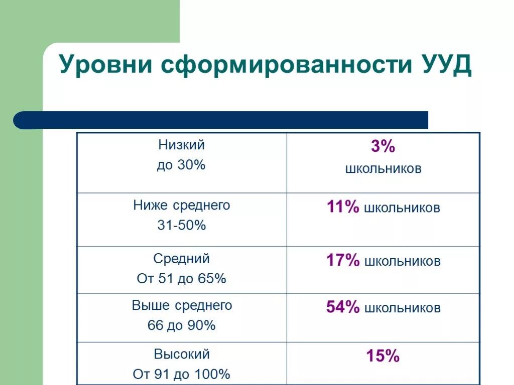 Уровни развития учебных действий. Уровни сформированности УУД. Уровни сформированности Рууд. Степень сформированности УУД. Уровень сформированности универсальных учебных действий.