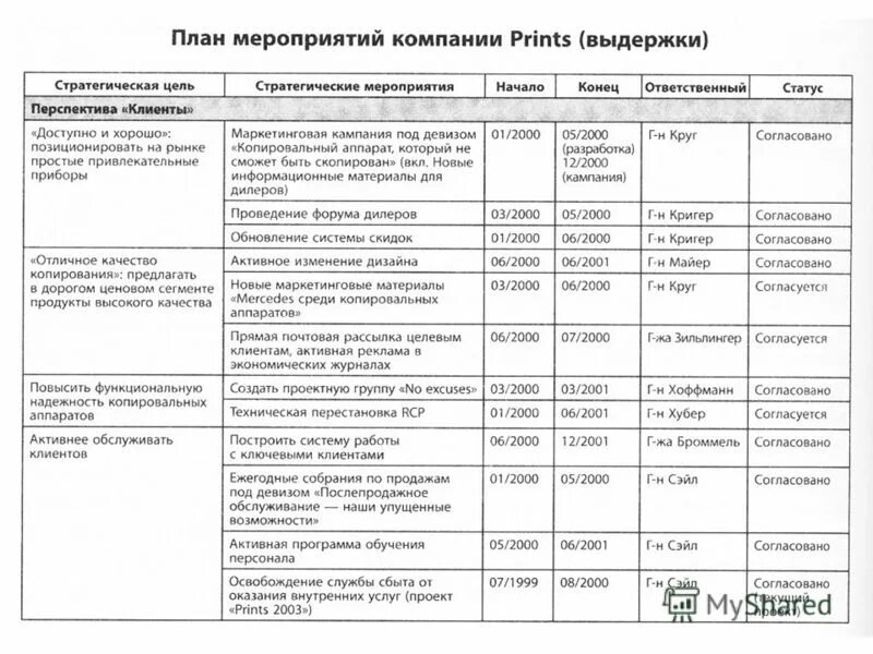 План мероприятий по достижению цели