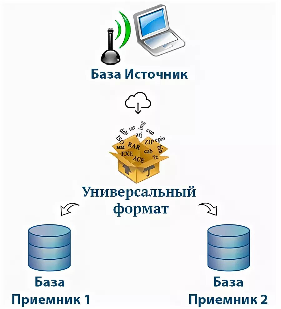 Виды конвертации. Конвертирование данных. Схема конвертации данных. Конвертация данных 1с. Конвертация данных 3.