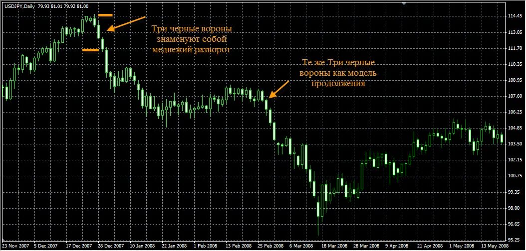 3 черных вороны японские свечи. паттерн три черные вороны. три черные вороны в свечном анализе. три черные вороны. три ворона свечной анализ.