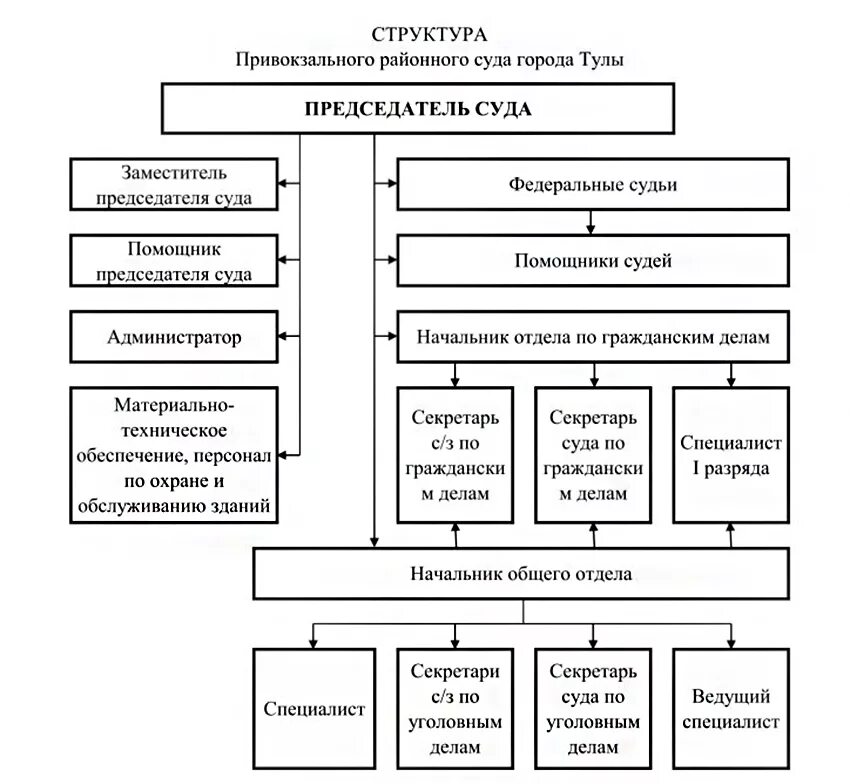 Состав районного суда схема. Структура районного суда общей юрисдикции схема. Структурные подразделения районного суда общей юрисдикции. Схема организационной структуры суда.