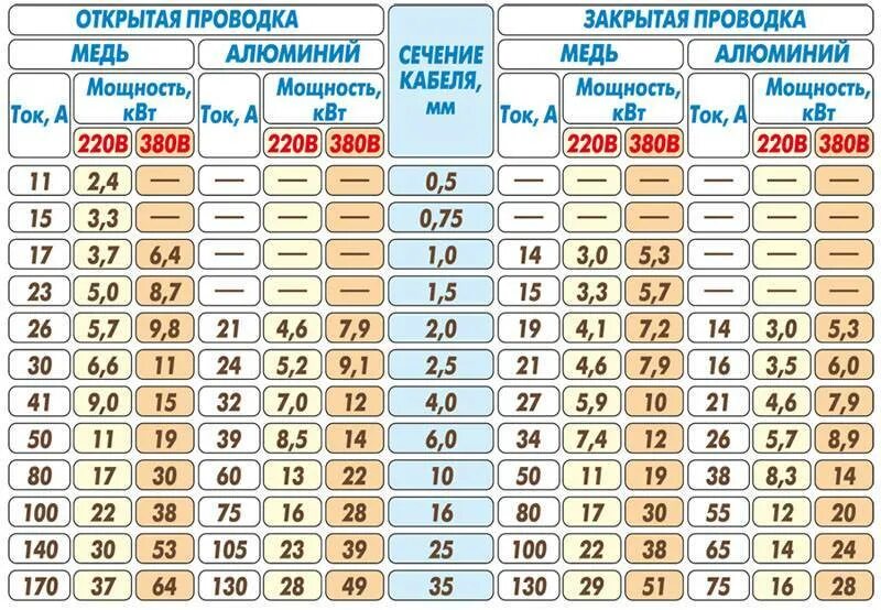 Сечение 25 мм2 какой ток. Расчёт нагрузки на кабель по сечению таблица. кабельная таблица сечения кабеля по мощности. таблица сечения кабеля по мощности и току. мощность и сечение кабеля таблица медь.