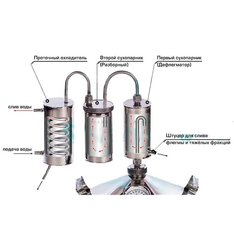 Сухопарник принцип. Дистиллятор(устройство для подготовки воды meladest65 для автоклавов). Сухопарник для самогонного аппарата разборный. Сухопарник и охладитель для самогонного аппарата на кламп 2 дюйма. Схема самогонного аппарата с сухопарником.