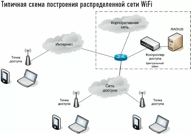 Организация беспроводной сети. Схема построения беспроводной сети. Структурная схема WIFI. Структурная схема беспроводной сети. Схема распределенной сети.