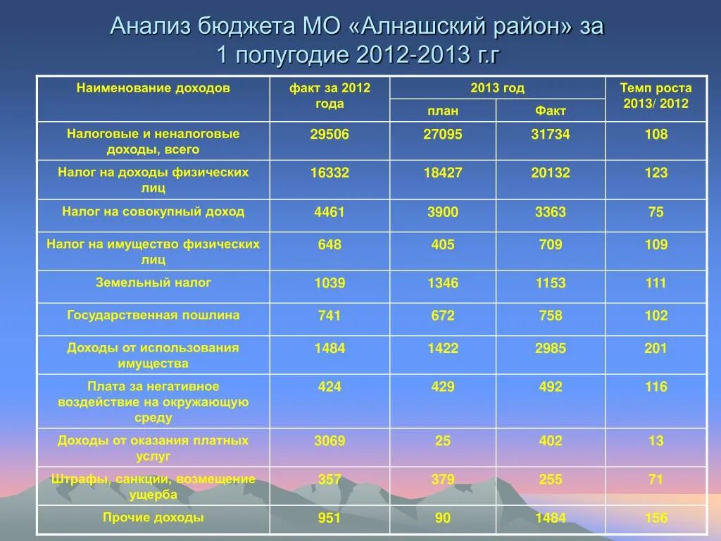 Вертикальный анализ бюджета. Анализ бюджета программа. Анализ бюджета. Программы для бюджетировани. Анализ исполнения бюджета.