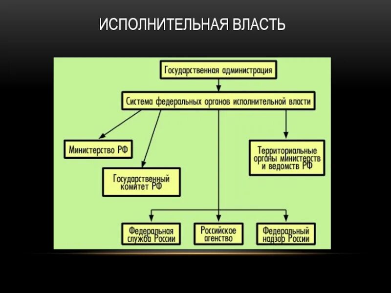 К органам исполнительной власти РФ относится схема. Ветви исполнительной власти РФ схема. Схема системы органов исполнительной власти на федеральном уровне. К исполнительной власти в Российской Федерации относится. Государственные учреждения представляют собой