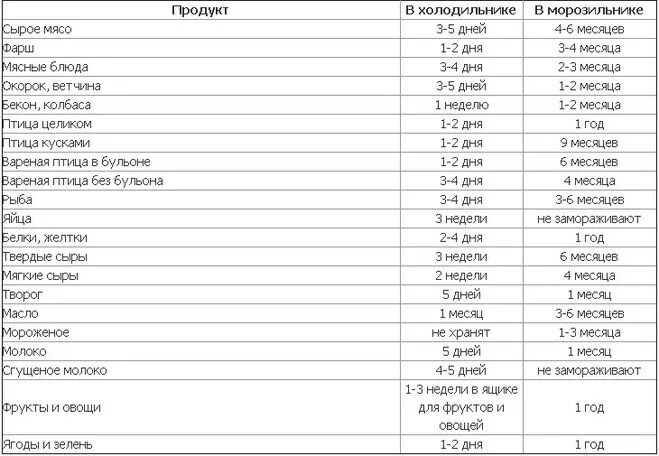 Вареная курица в холодильнике сколько. Срок хранения замороженного мяса в морозильнике. Сроки хранения вареного мяса в морозилке. Сроки хранения продуктов в морозильной камере таблица. Срок хранения полуфабрикатов в морозилке.