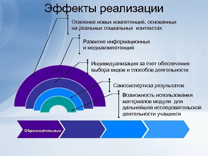 Ожидаемые социальные эффекты проекта
