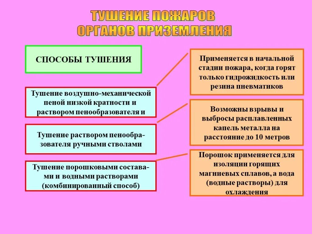 Используются на начальных этапах. Пожары органов приземления. Техника безопасности при тушении пожара органов приземления. Тушение органов приземления вс. АСР на воздушном транспорте.