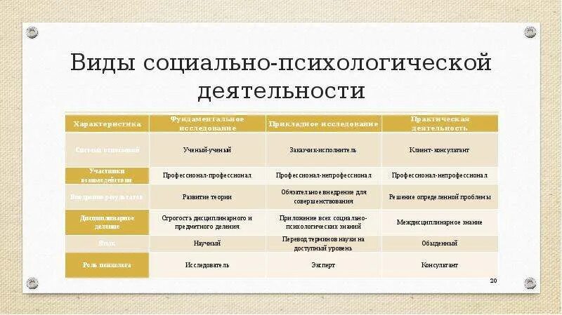 Теория социальных институтов. Разновидности социальной установки. Виды деятельности в психологии. Структура социальной установки. Функции социальной установки.