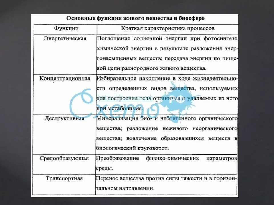 Примерами энергетической функции живого вещества биосферы являются. Основные функции живого вещества. Функции живого вещества в биосфере таблица. Основные функции живого вещества в биосфере таблица. Функции живого вещества таблица.