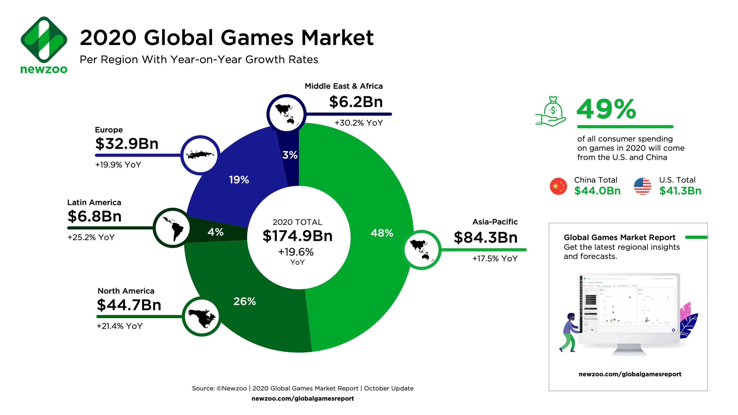 Рынок игровой индустрии. 2020 Newzoo. Доходы игровой индустрии 2020. Global games Market 2020.