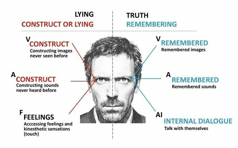 Как узнать правду говорит. Как понять что человек врет. Как понять что человей врёт. Распознать ложь по глазам. Взгляд человека психология.