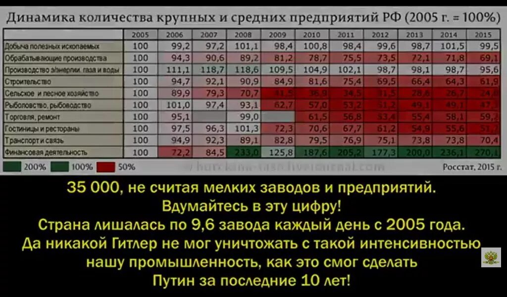 Сколько закрывается предприятий. Количество предприятий в россии. количество заводов в рф. количество заводов при путине. количество закрытых заводов.