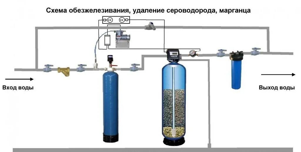 Сероводород дома. Система обезжелезивания воды для скважины схема. Схема установки обезжелезивания фильтра. Система фильтров для очистки воды из скважины схема. Схема фильтра обезжелезивания.