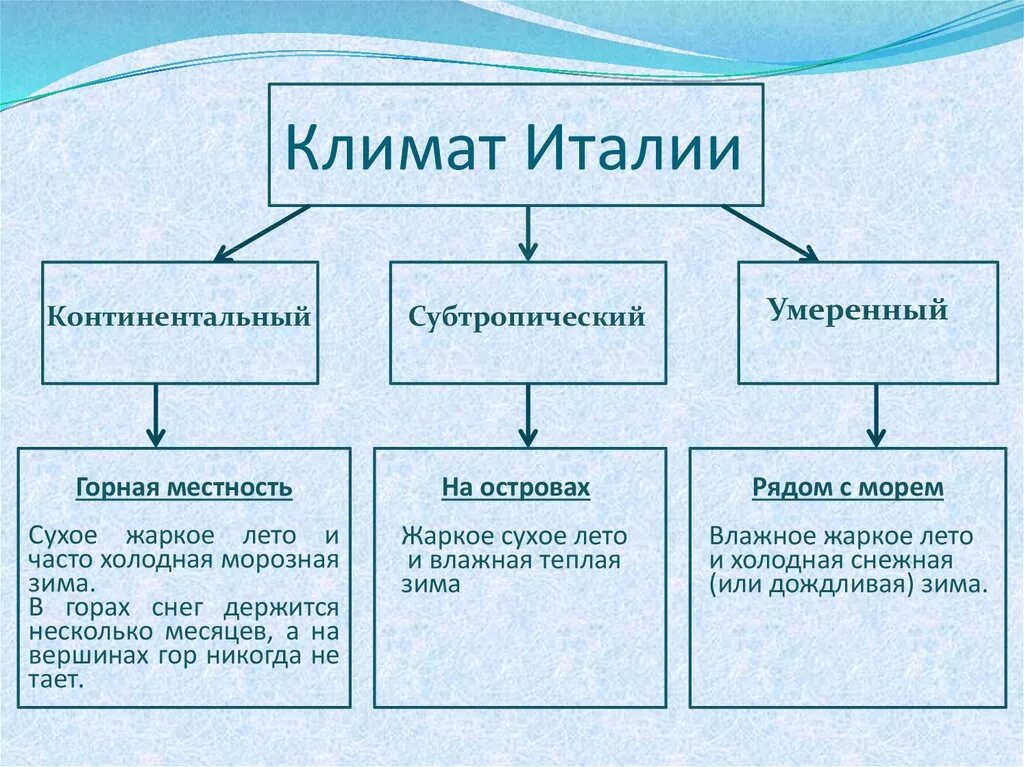 Климатические условия италии