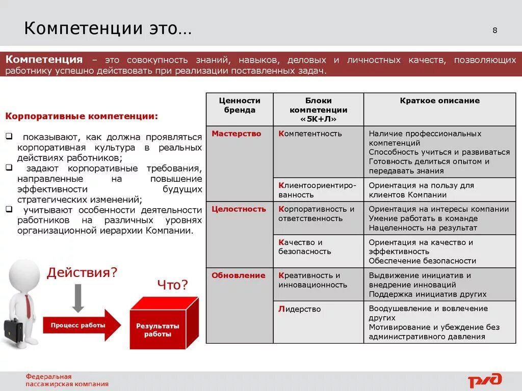 Модель компетенций компании. Модель профессиональных компетенций. Модели компетенций сотрудников. Модель управленческих компетенций.