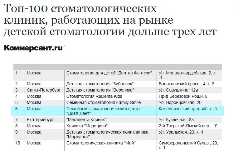 Лучшие стоматологи москвы рейтинг. Список стоматологических клиник Москвы. Список работающих в стоматологической клинике. Рейтинг стоматологий Москвы. Стоматологии Москвы черный список.