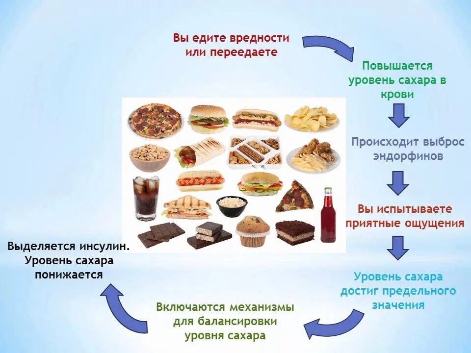 Любому пищевому продукту. Симптомы пищевой зависимости. Виды пищевой зависимости. Пищевая зависимость причины. Зависимость от еды причины.