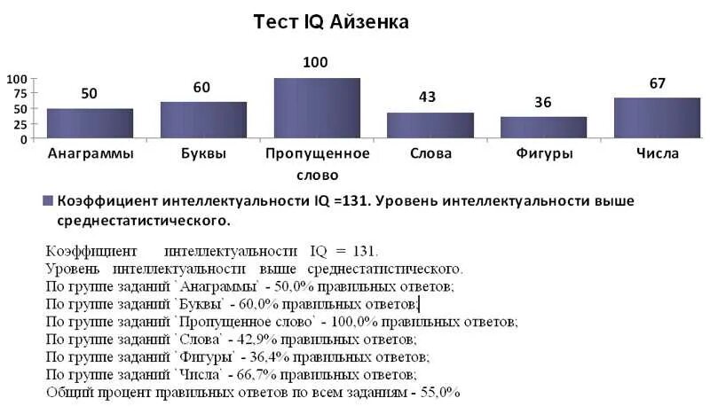 Тест групп рф. Уровень IQ таблица Айзенка. Показатели интеллекта тестов IQ. Интерпретация теста Айзенка уровень интеллекта. Уровень IQ по Айзенку норма.