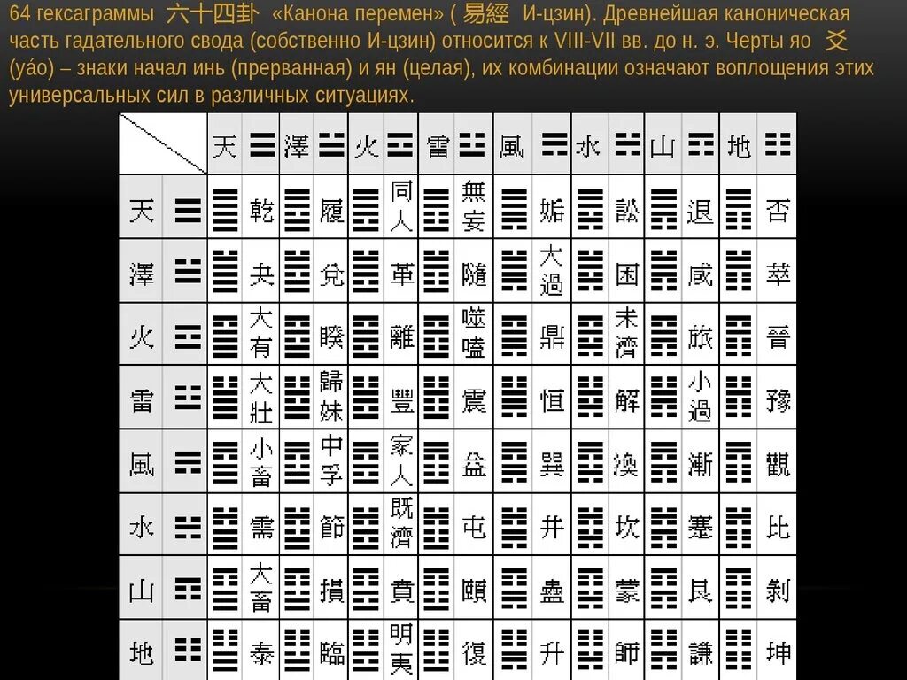 Ицзин таблица гексаграмм. 64 Гексаграммы и-Цзин. 64 Гексаграммы и-Цзин книга перемен. 64 Китайские гексаграммы. Книга перемен кратко